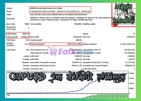 MagicIshimoku EA Backtest