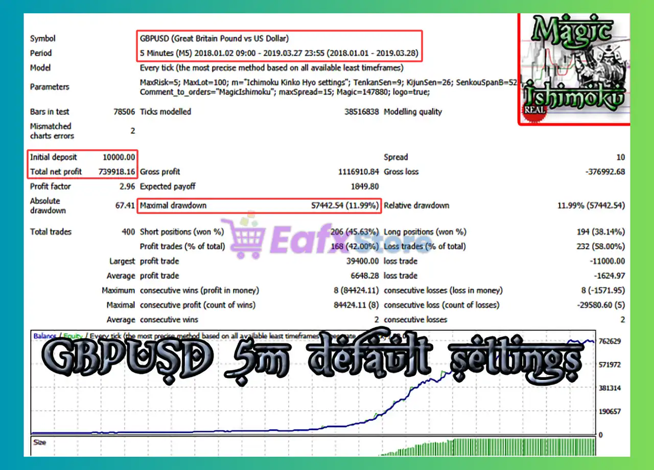 MagicIshimoku EA MT4 (Latest version) - Unlimited 5 MagicIshimoku EA Backtest