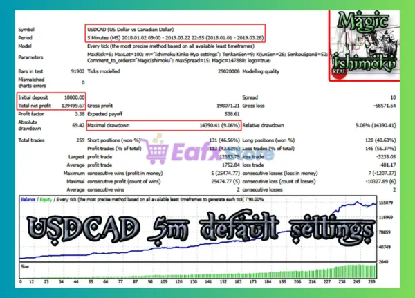 MagicIshimoku EA MT4 Backtest