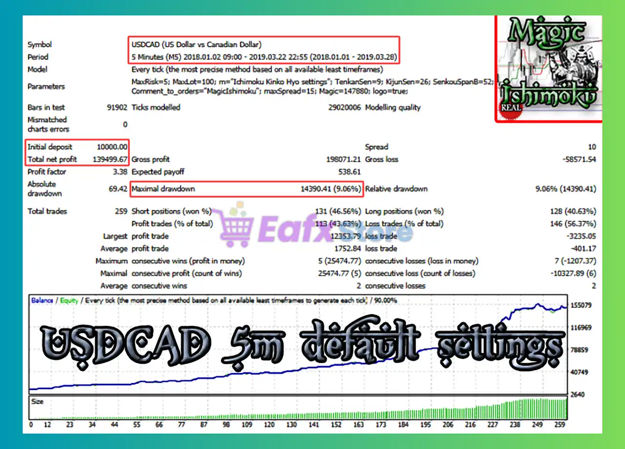 MagicIshimoku EA MT4 (Latest version) - Unlimited 4 MagicIshimoku EA MT4 Backtest