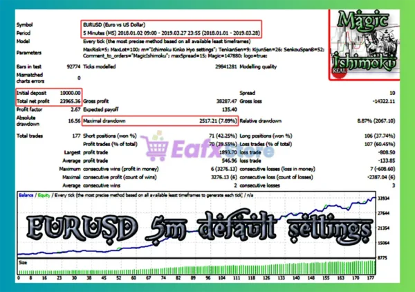 MagicIshimoku MT4 Backtest
