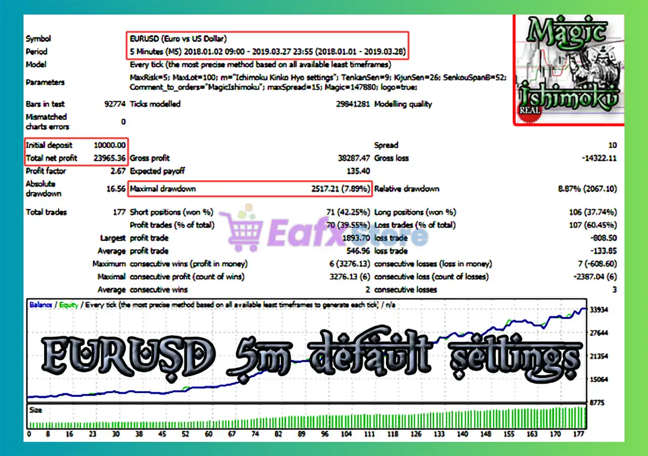 MagicIshimoku EA MT4 (Latest version) - Unlimited 3 MagicIshimoku MT4 Backtest