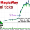 MagicWay EA MT5 Backtest Trading Results
