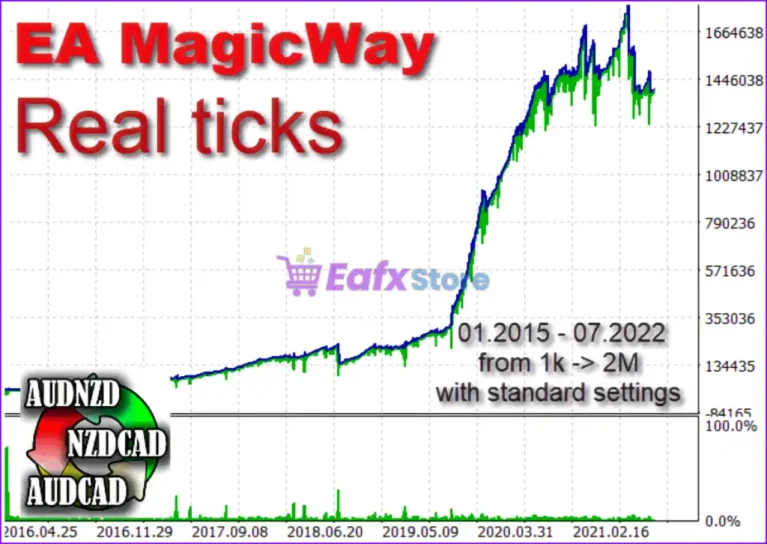 MagicWay EA MT5 Backtest Trading Results