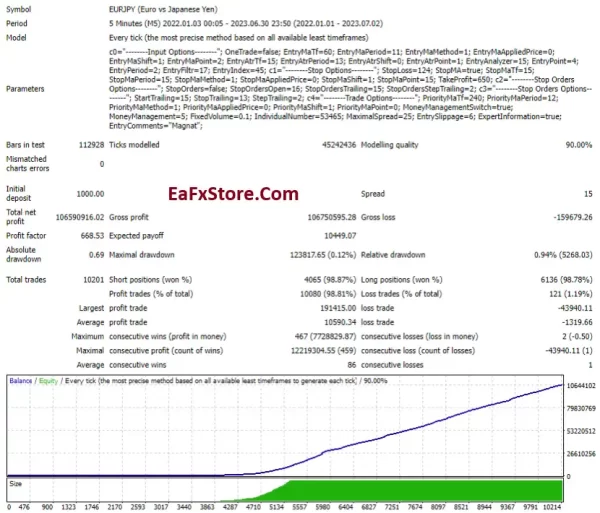 Magnat EA MT4 Testing Results