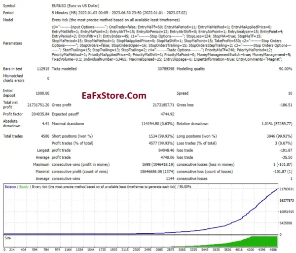 Magnat EA Testing Results