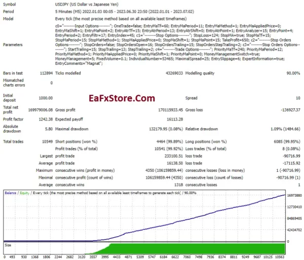 Magnat Testing Results