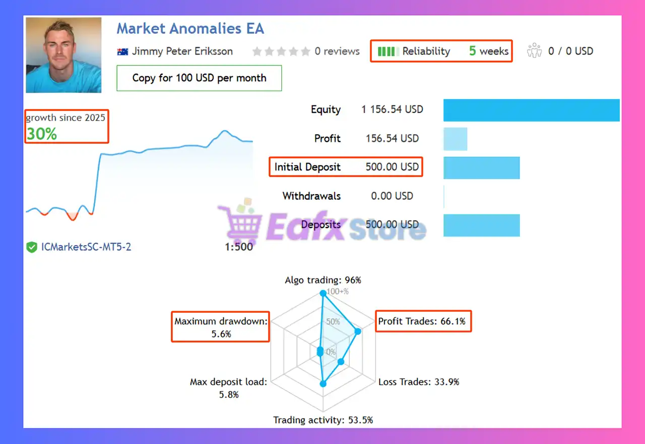 Market Anomalies EA Signal Results