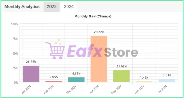 Market Cycles Order Flow MT5 Performance Verified by Myfxbook