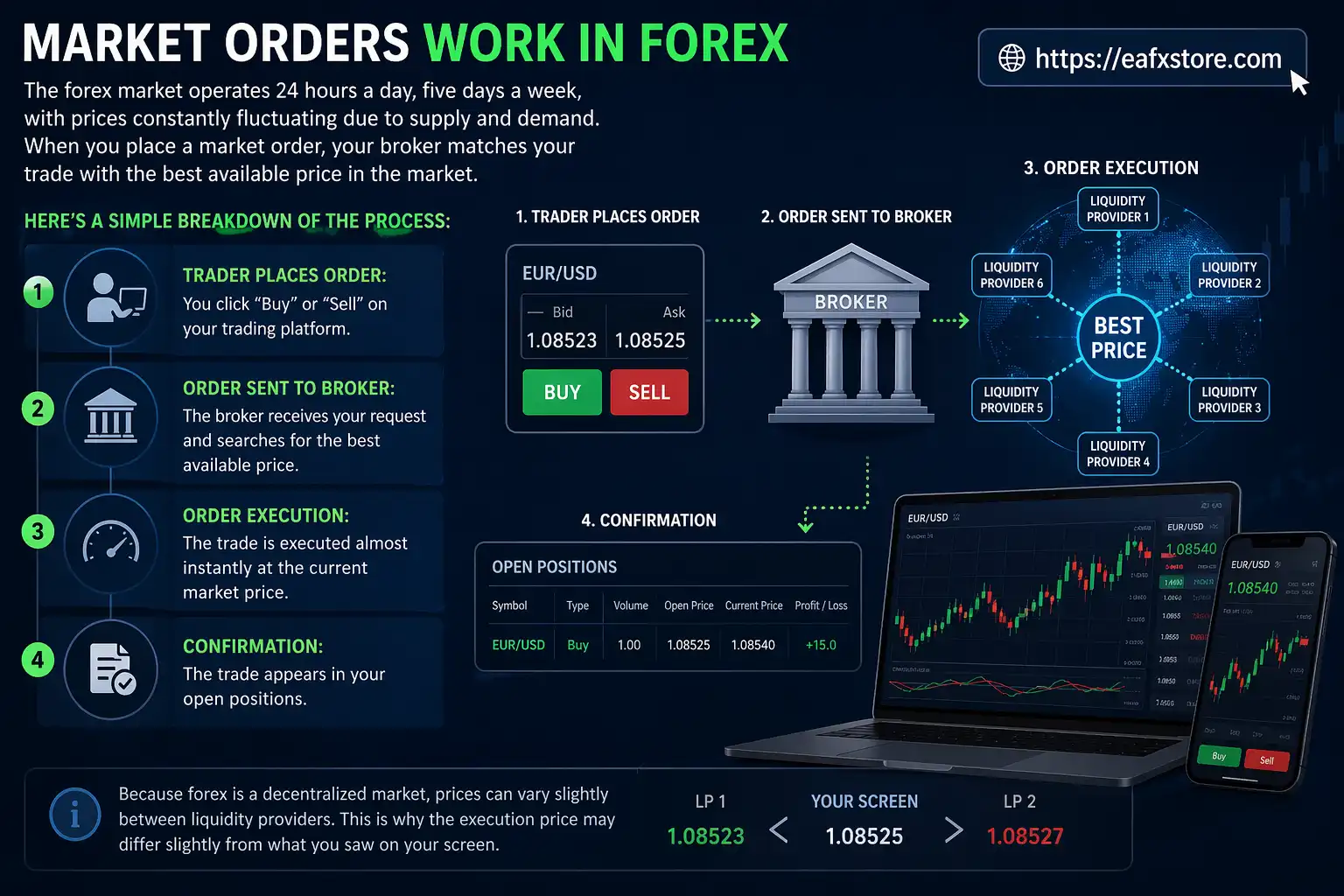 Market Orders Work in Forex