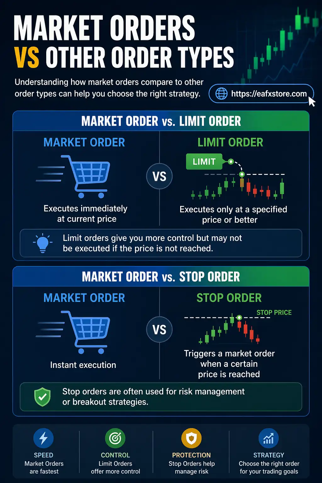 Market Orders vs Other Order Types
