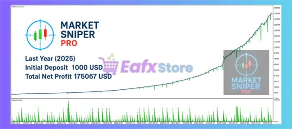 Market Sniper Pro EA MT5 Backtest Results