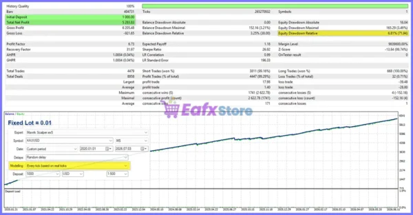 Mavrik Scalper EA Backtest Results