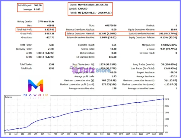 Mavrik Scalper MT5 Backtest Results