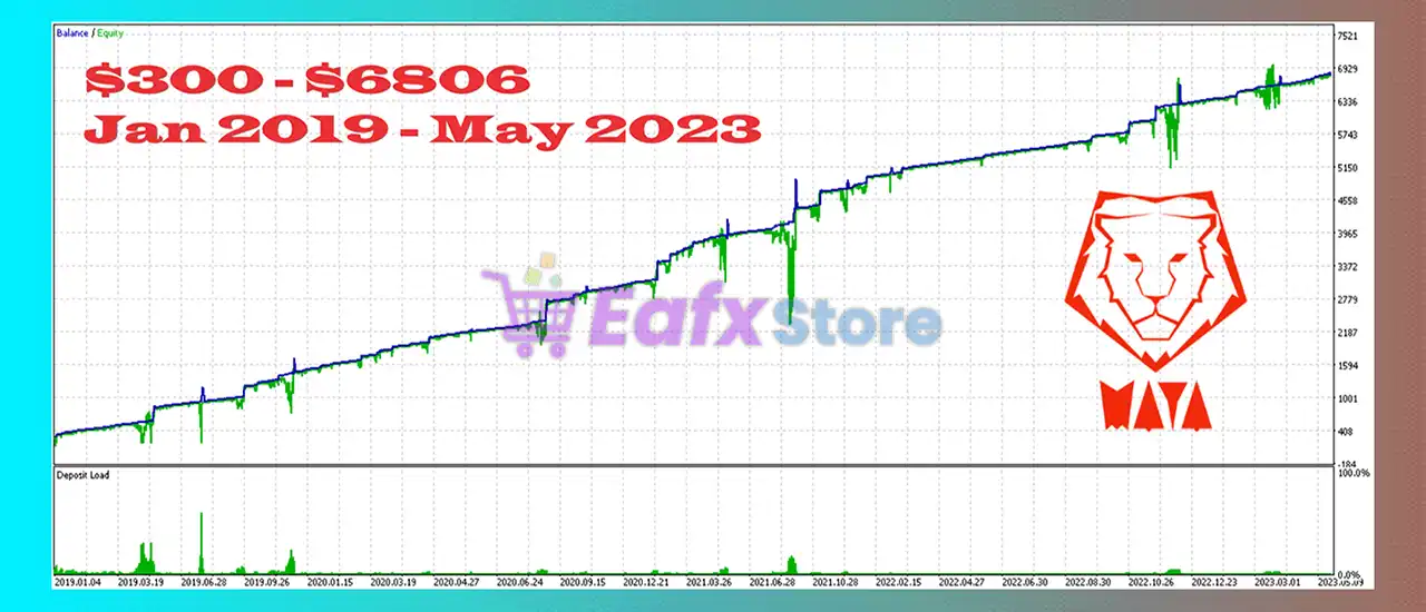 Maya MT5 (Latest version) – GroupBuy 5 Maya MT5 Backtest Results