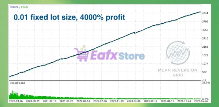 Mean Reversion Grid EA Backtest Results