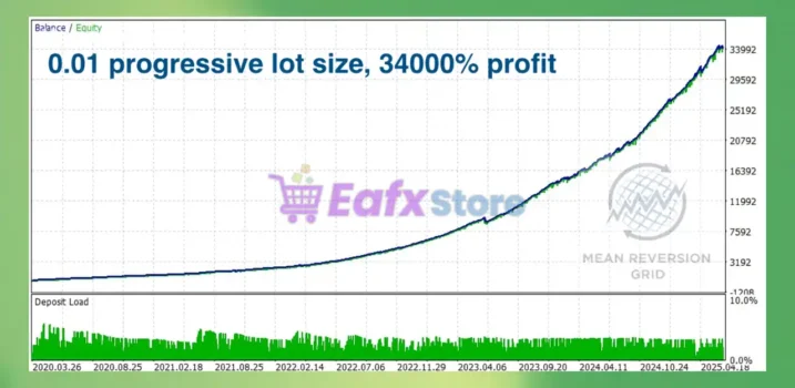 Mean Reversion Grid EA MT5 Backtest Results