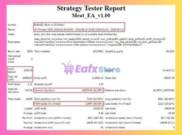 Meat EA MT4 Backtest