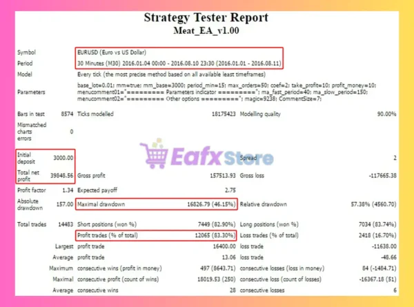 Meat EA MT4 Backtests