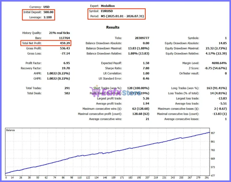 Medallion EA Backtest