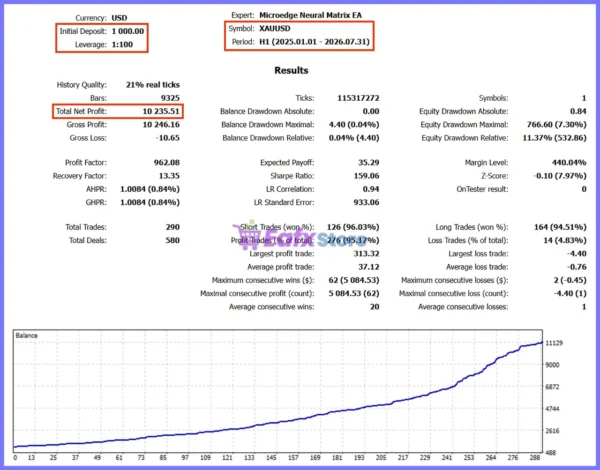 Microedge Neural Matrix EA Backtest Reuslts