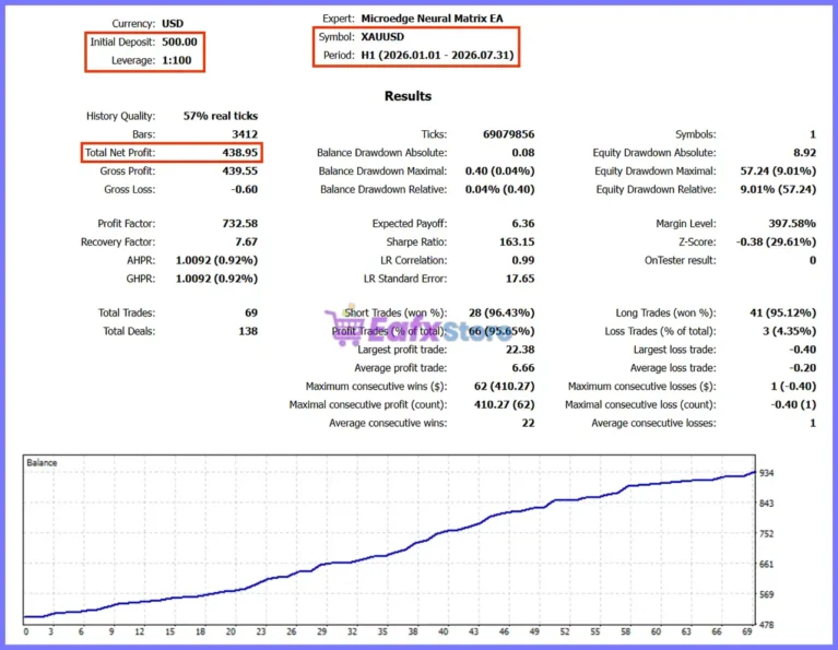 Microedge Neural Matrix EA MT5 Backtest Reuslts