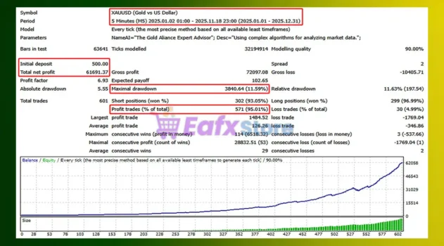 Midas AI EA Backtest