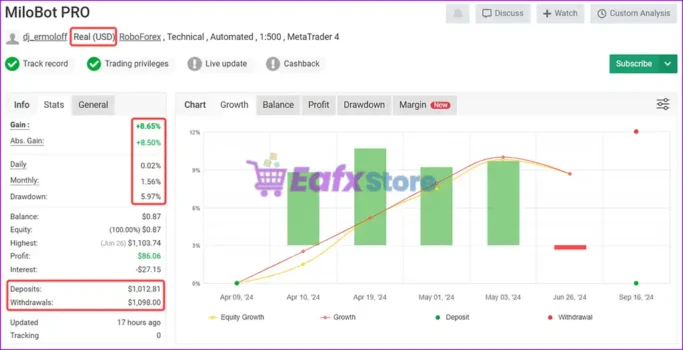 MiloBot PRO EA Myfxbook Results