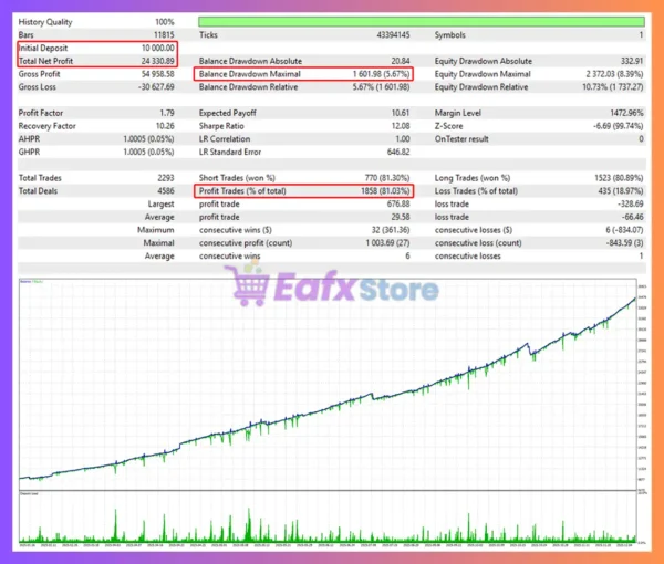 Minerva Aurea MT5 Backtest Results