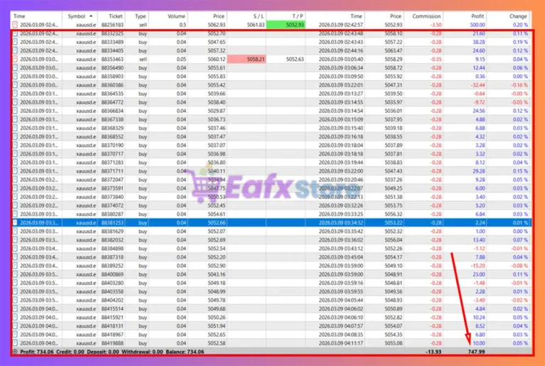 Minerva Aurea MT5 Trading Results