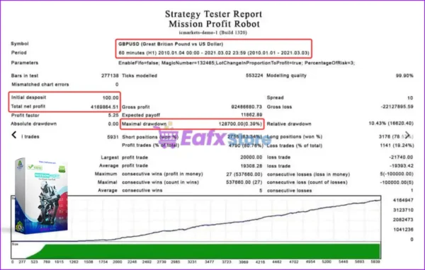 Mission Profit EA Backtest