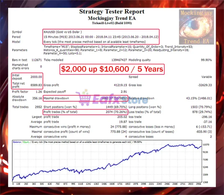 Mockingjay Trend EA Backtest Results
