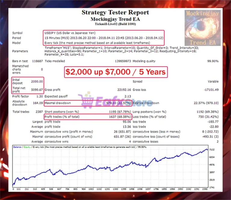 Mockingjay Trend EA Backtests Results