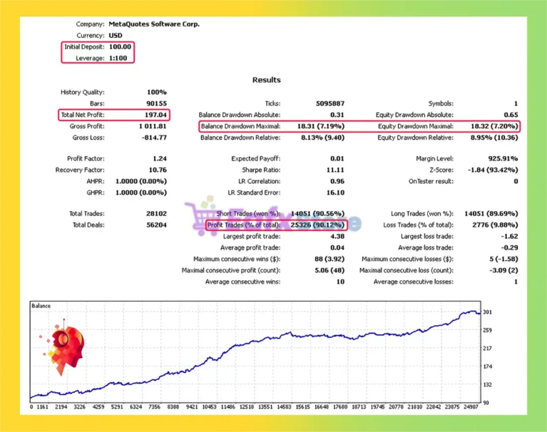 Modern bot Backtest Results