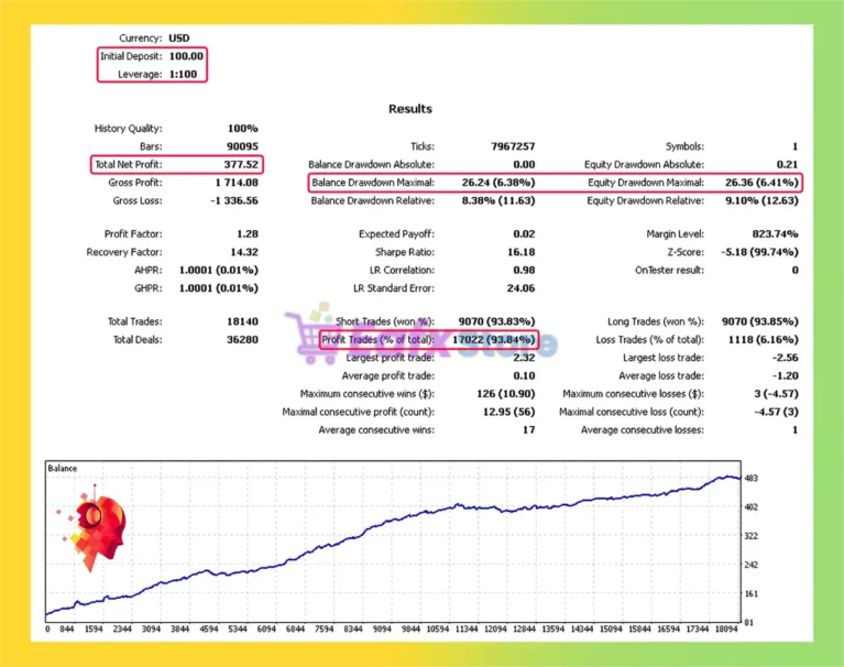 Modern bot MT5 Backtest Results