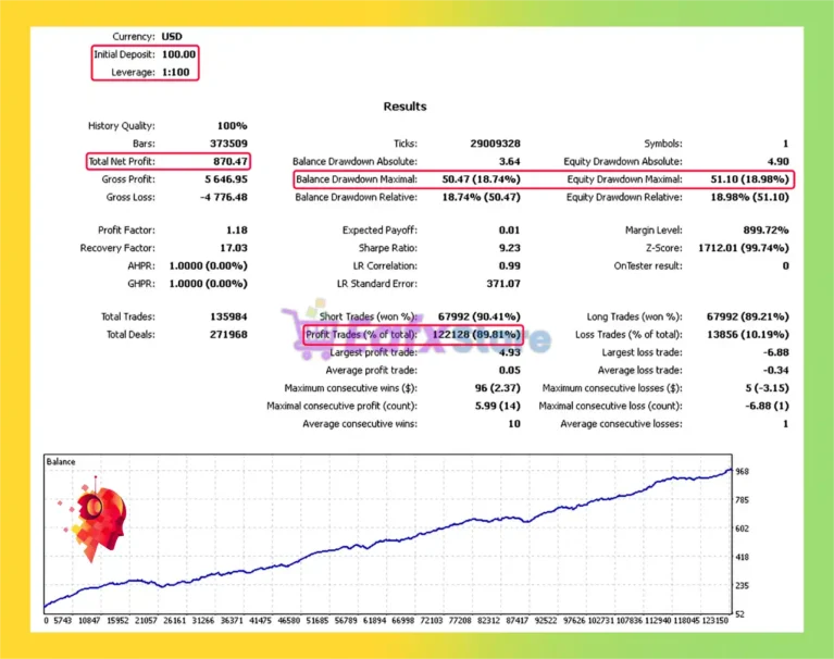 Modern bot MT5 Backtests Results