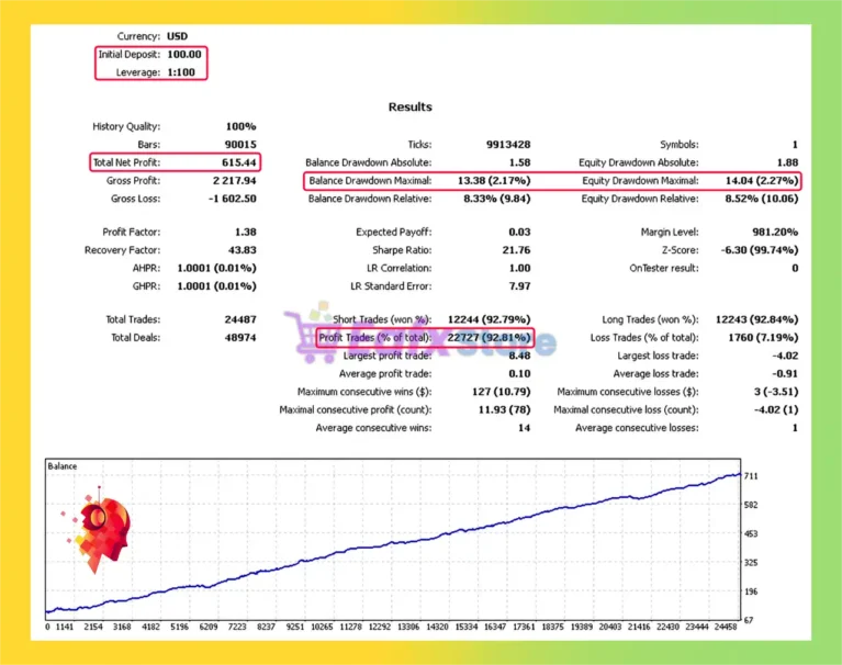 Modern bot MT5 Backtests Trading Results