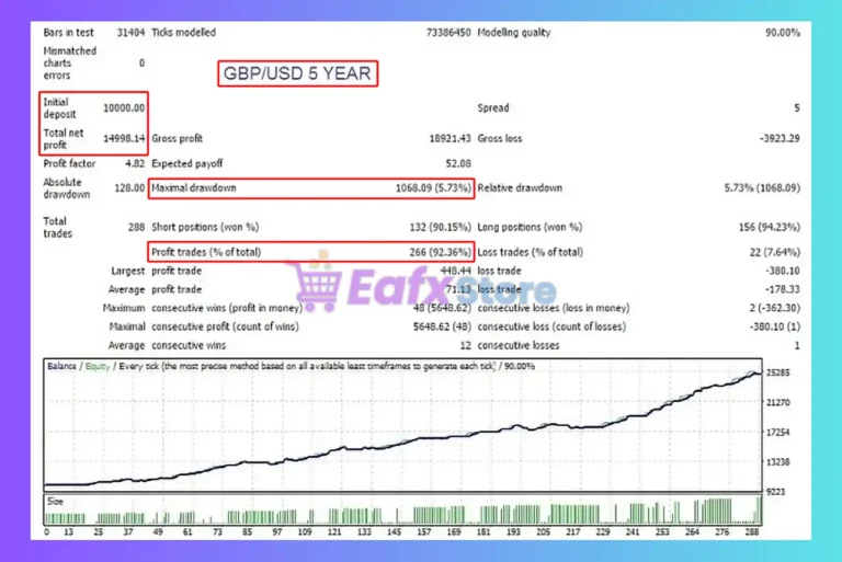Momento EA MT4 Backtest