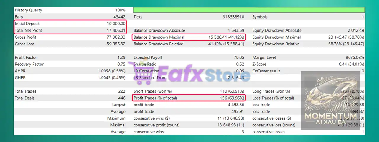 Momentum AI XAU EA MT5 (Latest version) – GroupBuy 4 Momentum AI XAU EA Backtest Results