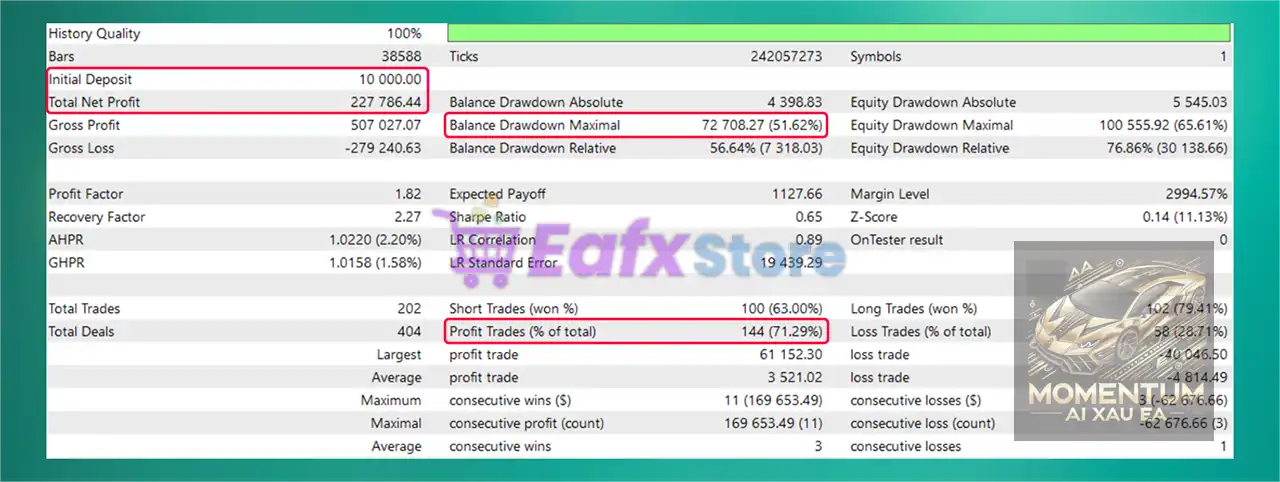 Momentum AI XAU EA MT5 (Latest version) – GroupBuy 3 Momentum AI XAU EA MT5 Backtest Results