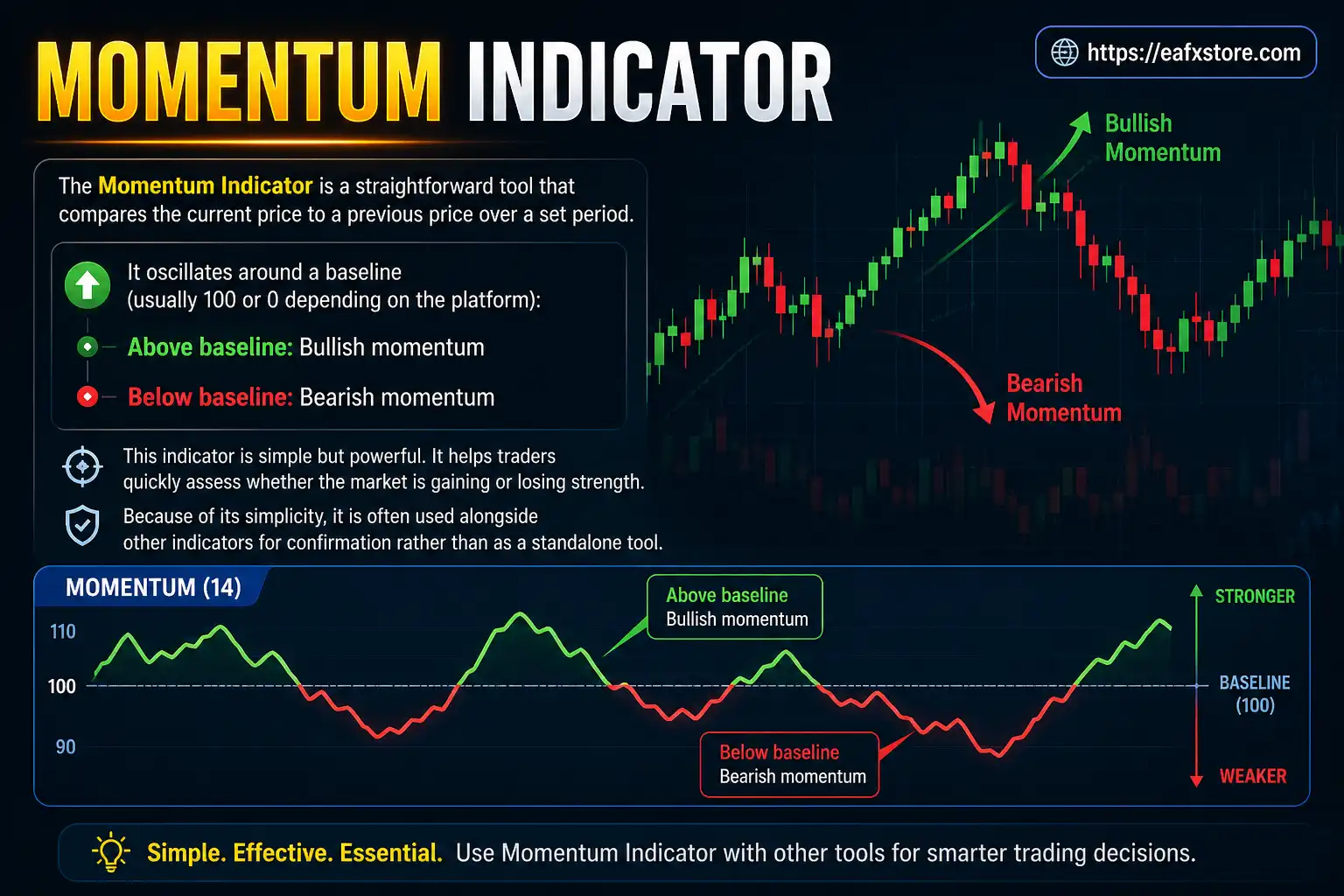 Momentum Indicator