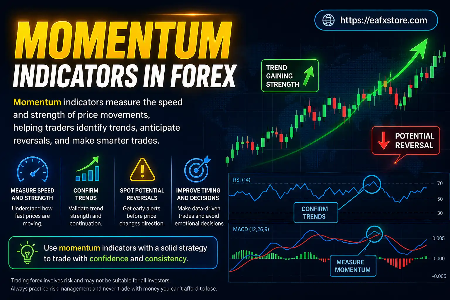 Momentum Indicators