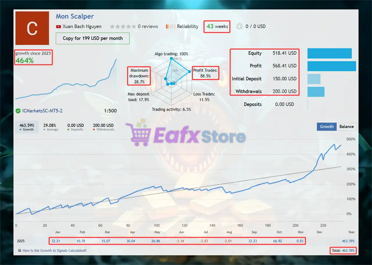 Mon Scalper MT4 Unlimited | Available 3 Mon Scalper MT4 Signal Results