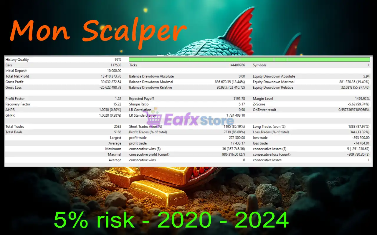 Mon Scalper MT5 (Latest version) – GroupBuy 5 Mon Scalper MT5 Backtest Trading Results