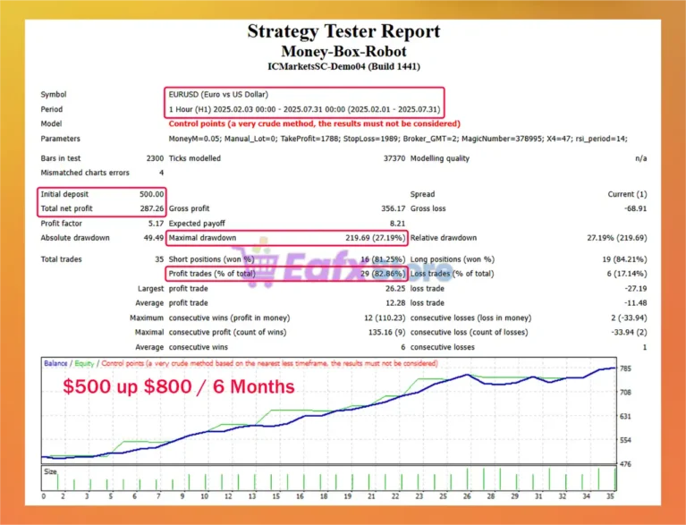 Money Box Robot Backtests Results