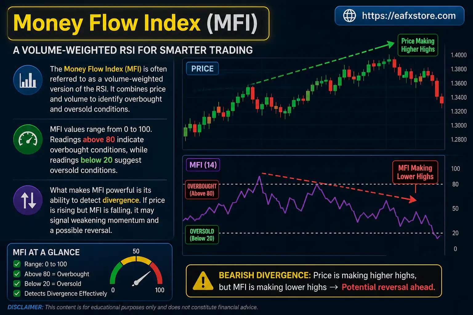 Money Flow Index