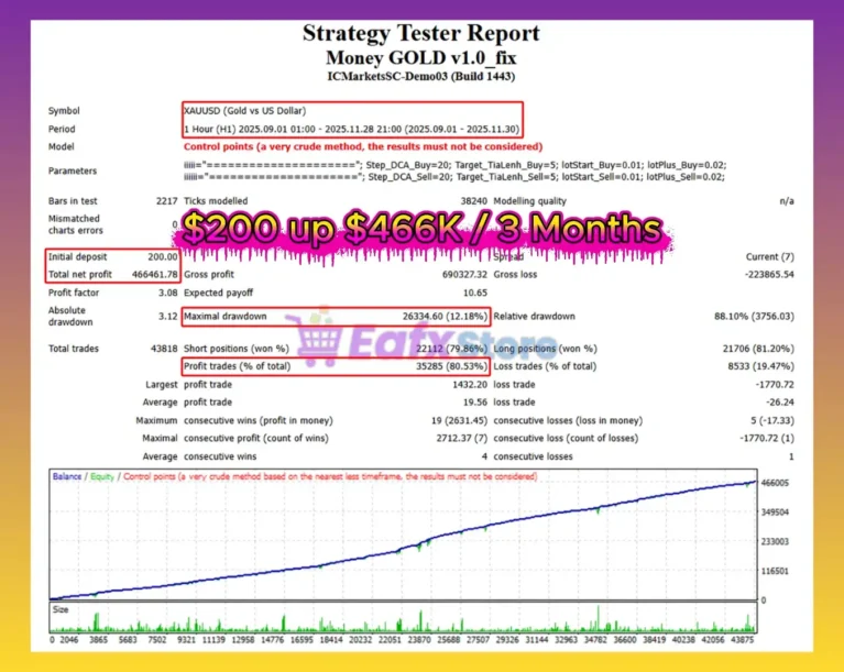 Money GOLD EA Backtest