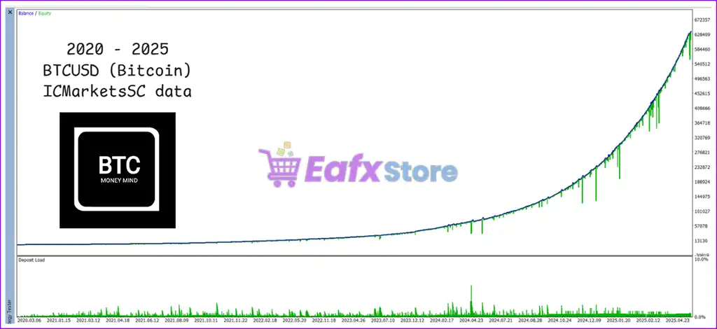 Money Mind BTC MT5 (Latest version) – GroupBuy 3 Money Mind BTC EA MT5 Review