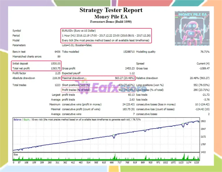 Money Pile EA MT4 Backtest Results