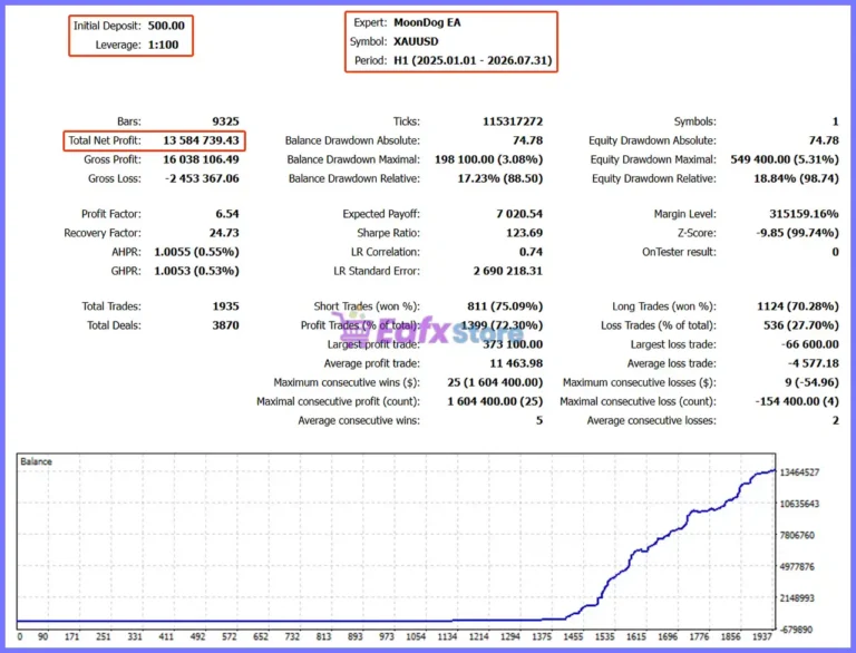 MoonDog EA MT5 Backtest